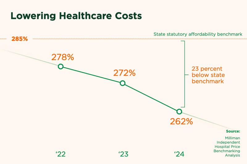 Lowering healthcare costs infographic